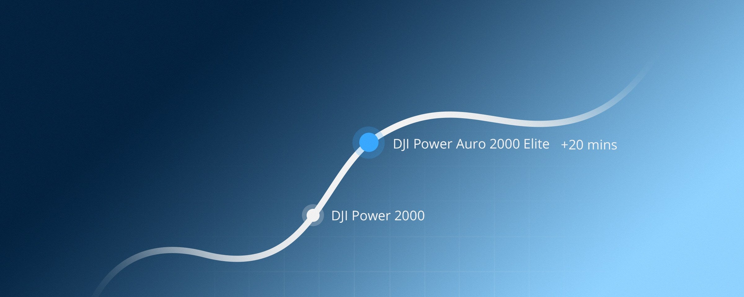 Runtime curve: Auro 2000 Elite about 20 minutes longer than the Power 2000 at 400&nbsp;W